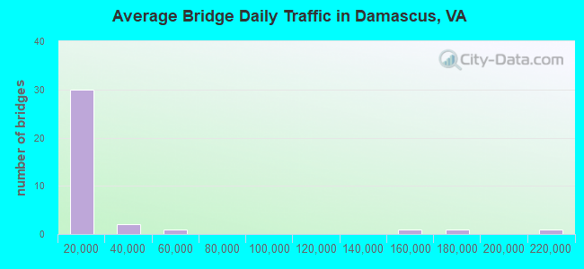 Average Bridge Daily Traffic in Damascus, VA