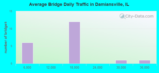 Average Bridge Daily Traffic in Damiansville, IL