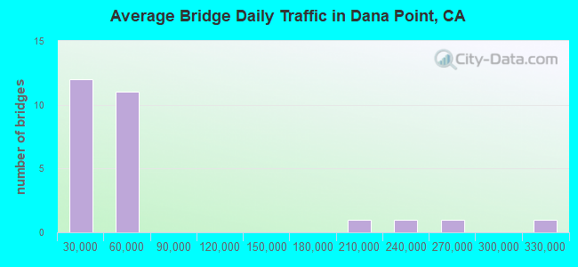 Average Bridge Daily Traffic in Dana Point, CA