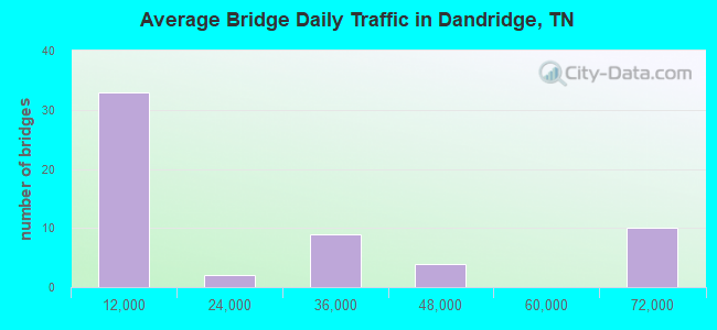 Average Bridge Daily Traffic in Dandridge, TN