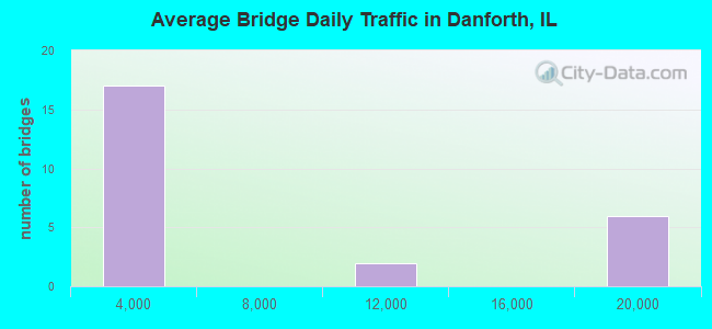 Average Bridge Daily Traffic in Danforth, IL