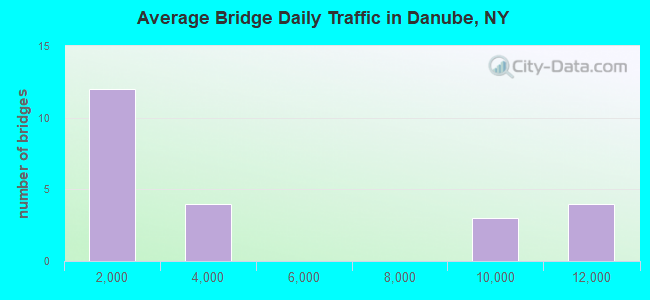 Average Bridge Daily Traffic in Danube, NY