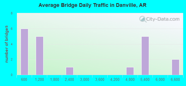 Average Bridge Daily Traffic in Danville, AR