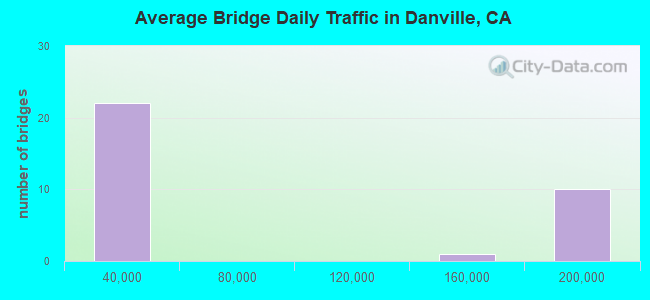 Average Bridge Daily Traffic in Danville, CA