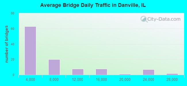 Average Bridge Daily Traffic in Danville, IL