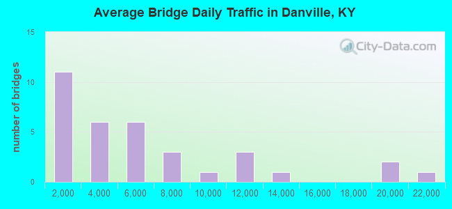 Average Bridge Daily Traffic in Danville, KY
