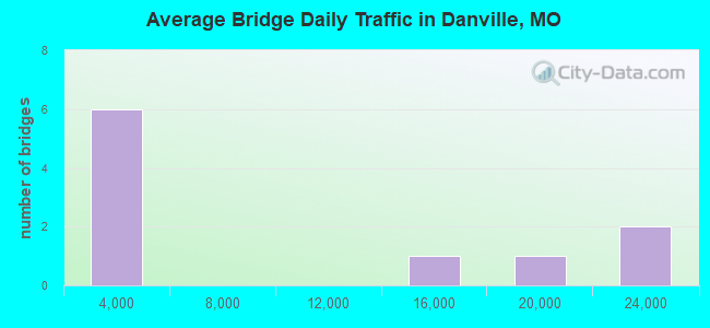 Average Bridge Daily Traffic in Danville, MO