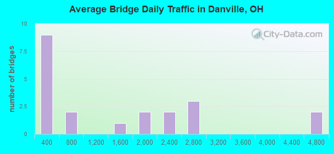 Average Bridge Daily Traffic in Danville, OH