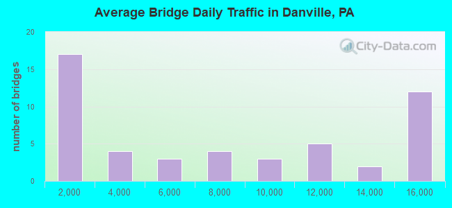 Average Bridge Daily Traffic in Danville, PA