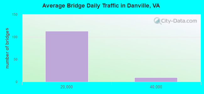 Average Bridge Daily Traffic in Danville, VA