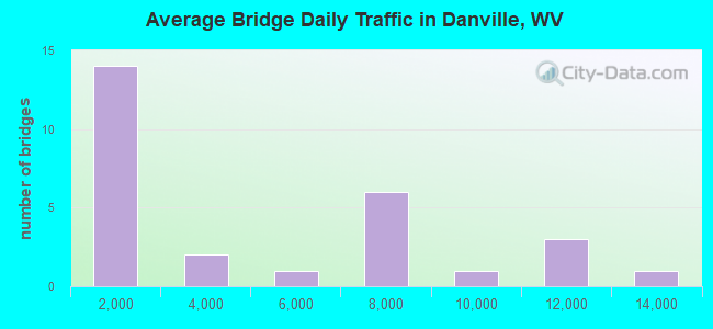 Average Bridge Daily Traffic in Danville, WV