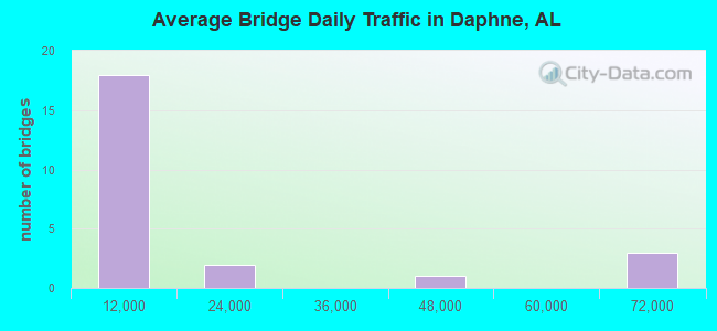 Average Bridge Daily Traffic in Daphne, AL