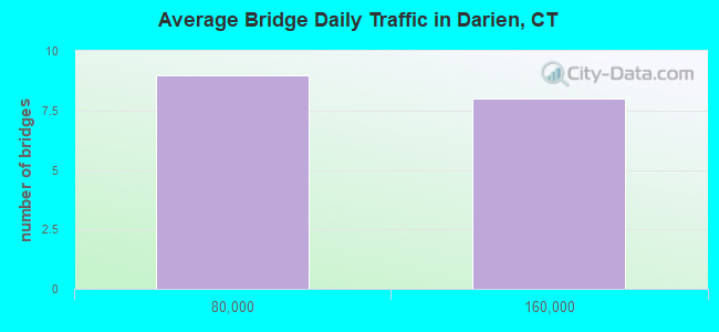Average Bridge Daily Traffic in Darien, CT