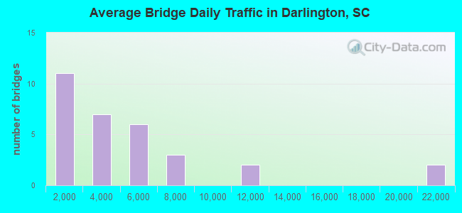 Average Bridge Daily Traffic in Darlington, SC