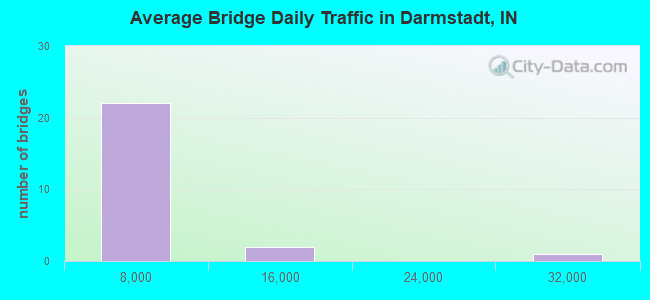 Average Bridge Daily Traffic in Darmstadt, IN