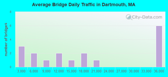 Average Bridge Daily Traffic in Dartmouth, MA
