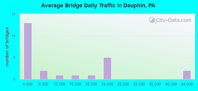 Average Bridge Daily Traffic in Dauphin, PA