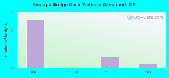 Average Bridge Daily Traffic in Davenport, OK
