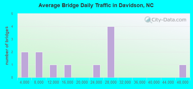 Average Bridge Daily Traffic in Davidson, NC