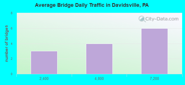 Average Bridge Daily Traffic in Davidsville, PA