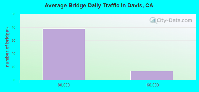 Average Bridge Daily Traffic in Davis, CA