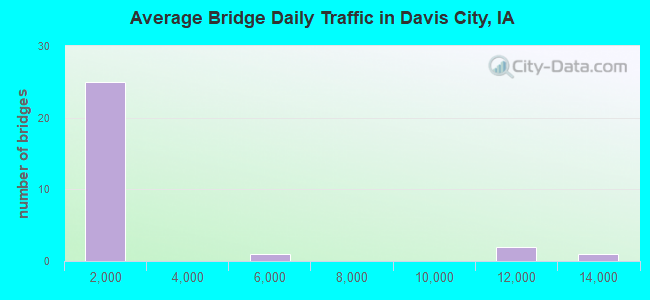 Average Bridge Daily Traffic in Davis City, IA