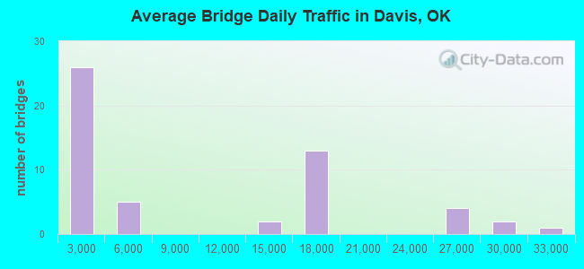 Average Bridge Daily Traffic in Davis, OK