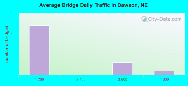 Average Bridge Daily Traffic in Dawson, NE
