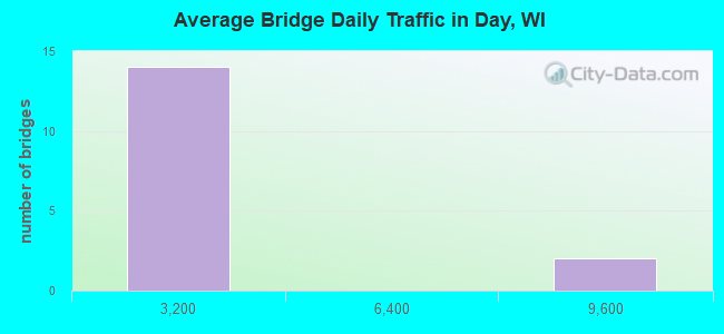 Average Bridge Daily Traffic in Day, WI