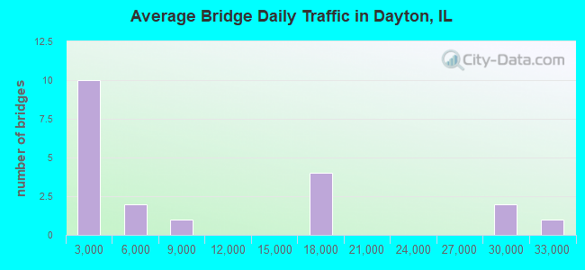 Average Bridge Daily Traffic in Dayton, IL