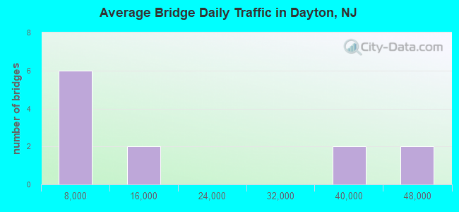 Average Bridge Daily Traffic in Dayton, NJ