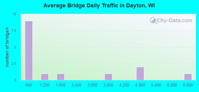 Average Bridge Daily Traffic in Dayton, WI