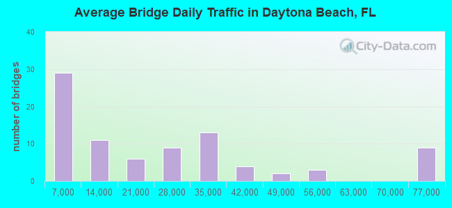 Average Bridge Daily Traffic in Daytona Beach, FL