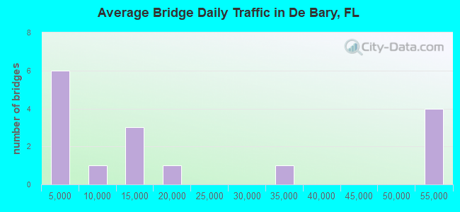 Average Bridge Daily Traffic in De Bary, FL