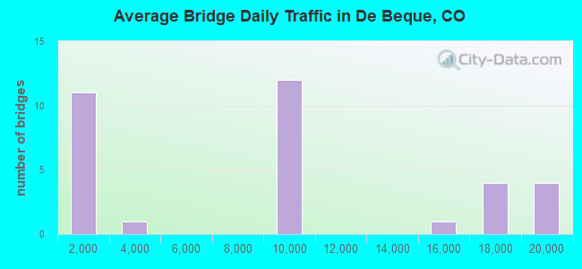 Average Bridge Daily Traffic in De Beque, CO