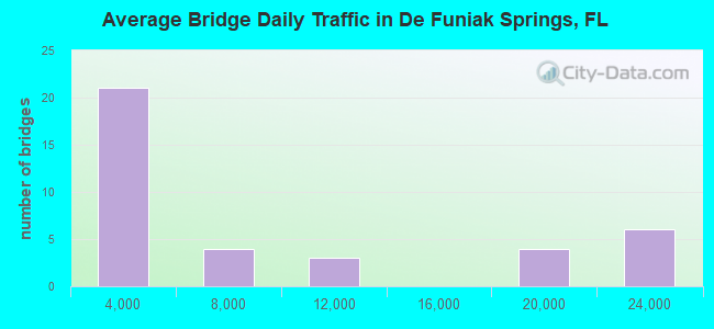 Average Bridge Daily Traffic in De Funiak Springs, FL