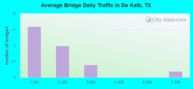 Average Bridge Daily Traffic in De Kalb, TX