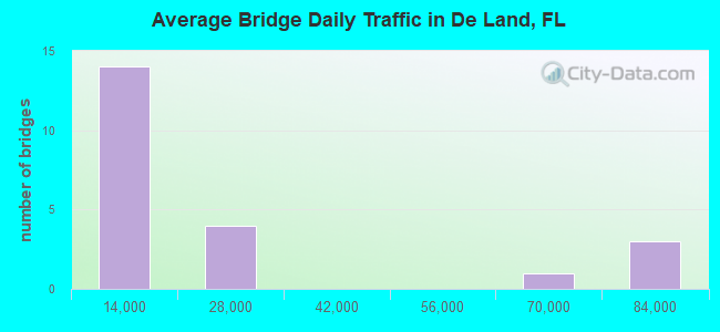 Average Bridge Daily Traffic in De Land, FL