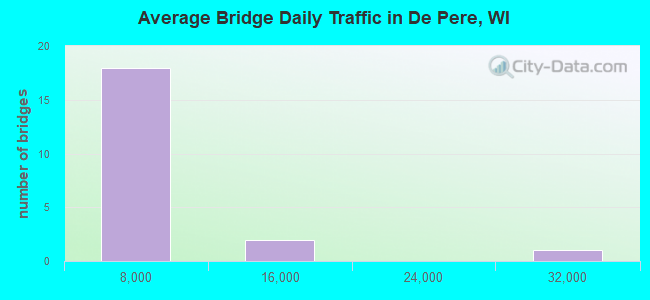 Average Bridge Daily Traffic in De Pere, WI