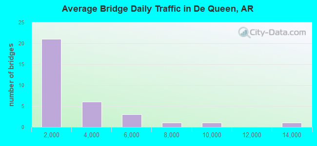 Average Bridge Daily Traffic in De Queen, AR