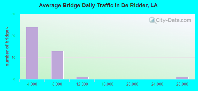 Average Bridge Daily Traffic in De Ridder, LA
