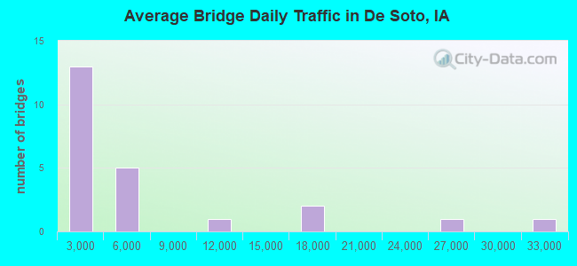 Average Bridge Daily Traffic in De Soto, IA