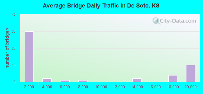 Average Bridge Daily Traffic in De Soto, KS
