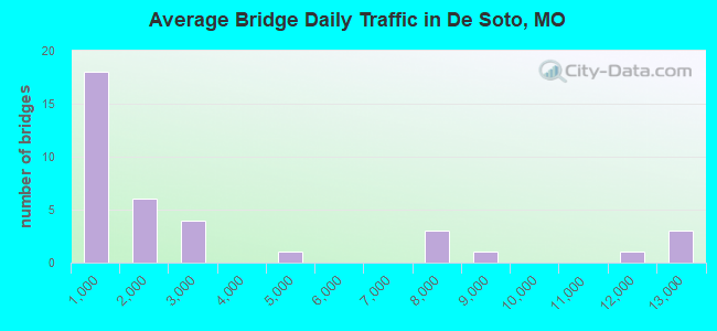 Average Bridge Daily Traffic in De Soto, MO