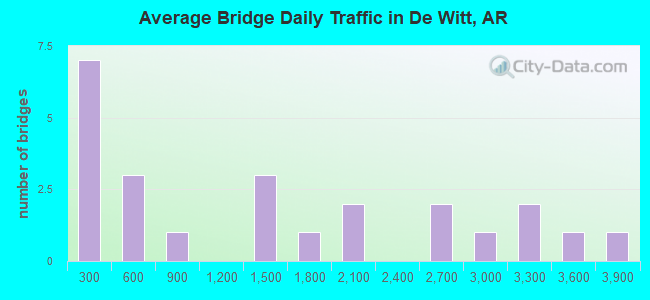 Average Bridge Daily Traffic in De Witt, AR