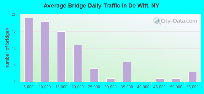Average Bridge Daily Traffic in De Witt, NY
