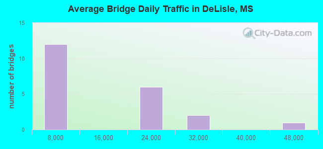 Average Bridge Daily Traffic in DeLisle, MS