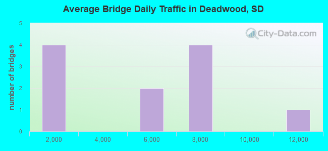 Average Bridge Daily Traffic in Deadwood, SD