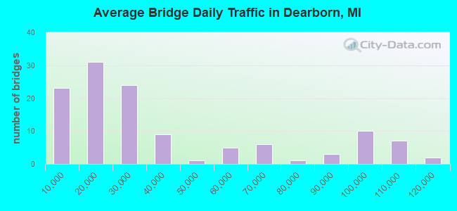 Average Bridge Daily Traffic in Dearborn, MI