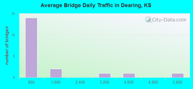 Average Bridge Daily Traffic in Dearing, KS